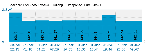 Sharebuilder.com server report and response time