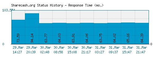 Sharecash.org server report and response time