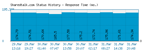 Sharedtalk.com server report and response time