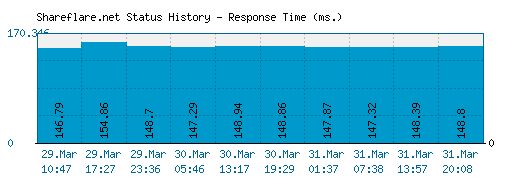 Shareflare.net server report and response time