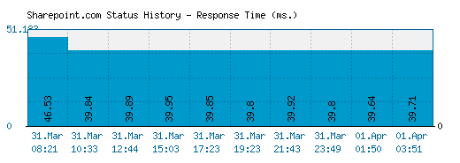 Sharepoint.com server report and response time