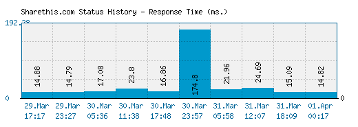 Sharethis.com server report and response time