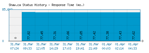 Shaw.ca server report and response time