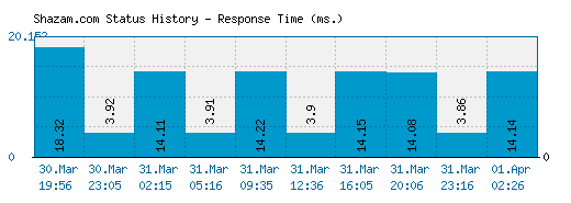 Shazam.com server report and response time