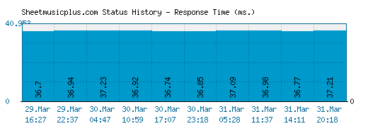 Sheetmusicplus.com server report and response time