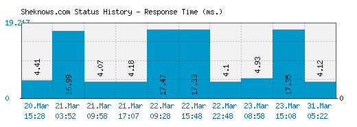 Sheknows.com server report and response time