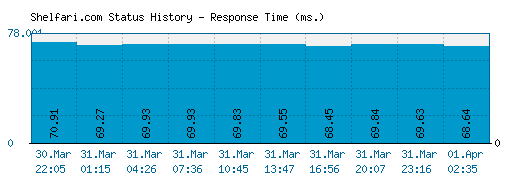 Shelfari.com server report and response time