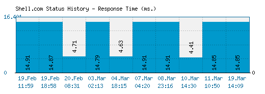 Shell.com server report and response time