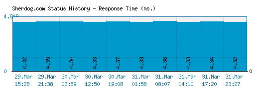 Sherdog.com server report and response time