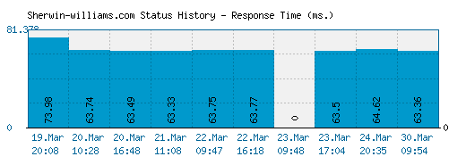 Sherwin-williams.com server report and response time