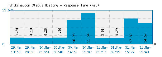 Shiksha.com server report and response time