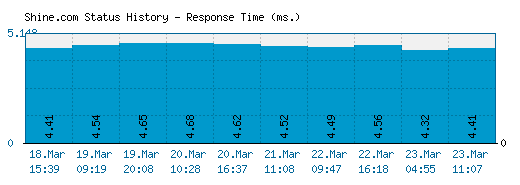 Shine.com server report and response time