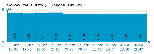 Sho.com server report and response time