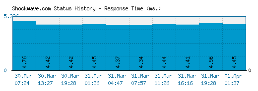 Shockwave.com server report and response time