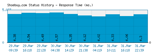 Shoebuy.com server report and response time