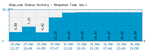 Shop.com server report and response time