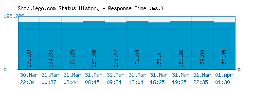 Shop.lego.com server report and response time