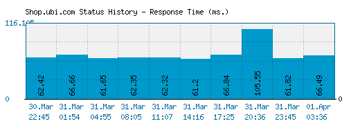 Shop.ubi.com server report and response time