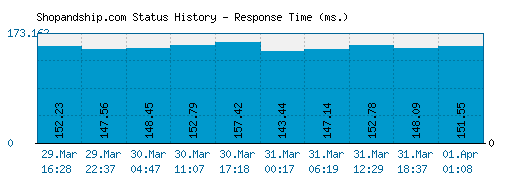 Shopandship.com server report and response time