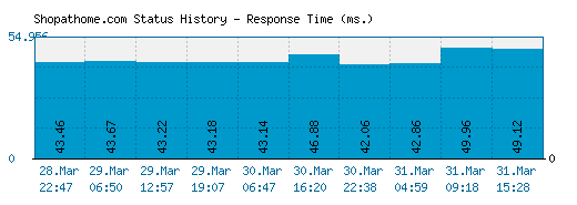 Shopathome.com server report and response time