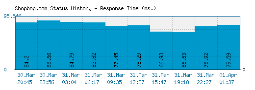 Shopbop.com server report and response time