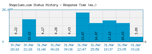 Shopclues.com server report and response time