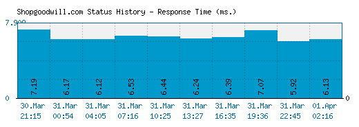 Shopgoodwill.com server report and response time