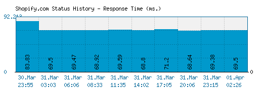 Shopify.com server report and response time