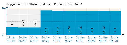 Shopjustice.com server report and response time