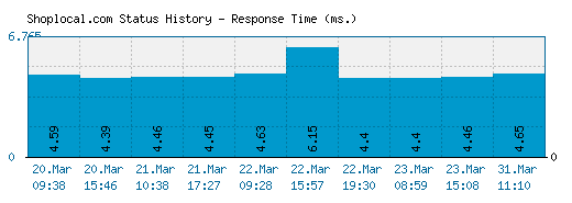 Shoplocal.com server report and response time