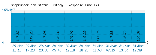 Shoprunner.com server report and response time