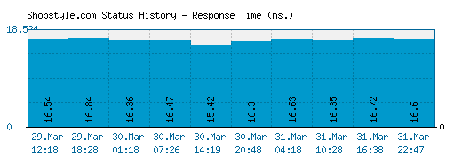 Shopstyle.com server report and response time