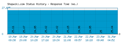 Shopwiki.com server report and response time