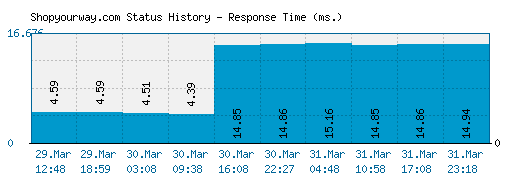 Shopyourway.com server report and response time