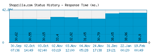 Shopzilla.com server report and response time