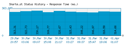 Shorte.st server report and response time