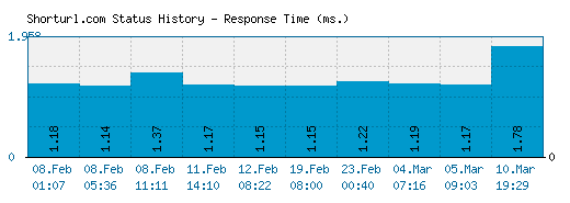 Shorturl.com server report and response time