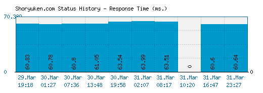 Shoryuken.com server report and response time