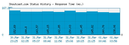 Shoutcast.com server report and response time