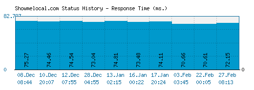Showmelocal.com server report and response time
