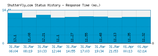 Shutterfly.com server report and response time