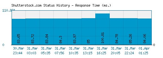 Shutterstock.com server report and response time