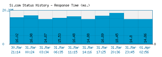 Si.com server report and response time