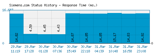 Siemens.com server report and response time