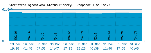 Sierratradingpost.com server report and response time