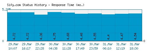 Sify.com server report and response time