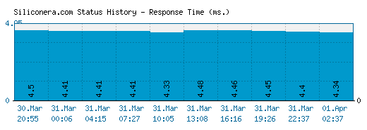 Siliconera.com server report and response time