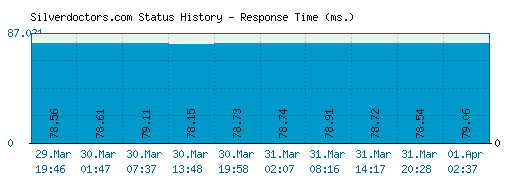 Silverdoctors.com server report and response time