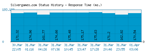 Silvergames.com server report and response time