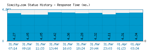 Simcity.com server report and response time